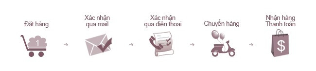 Chính sách giao hàng & kiểm hàng
